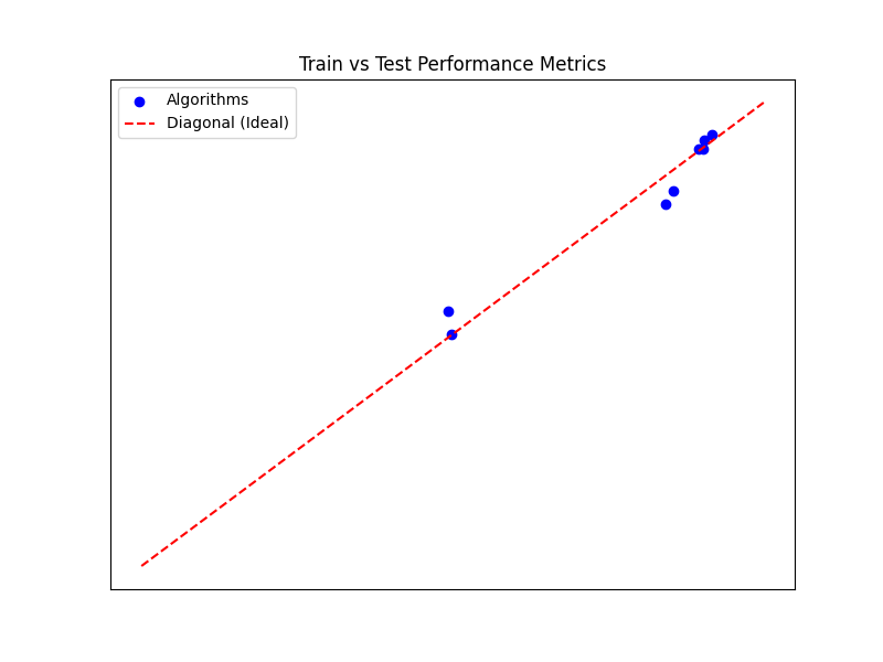 Scatter plot displayed: Train vs Test Performance Metrics